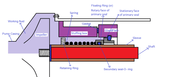 Mechanical Seal Of A Centrifugal Pump - The Mechanical Engineer