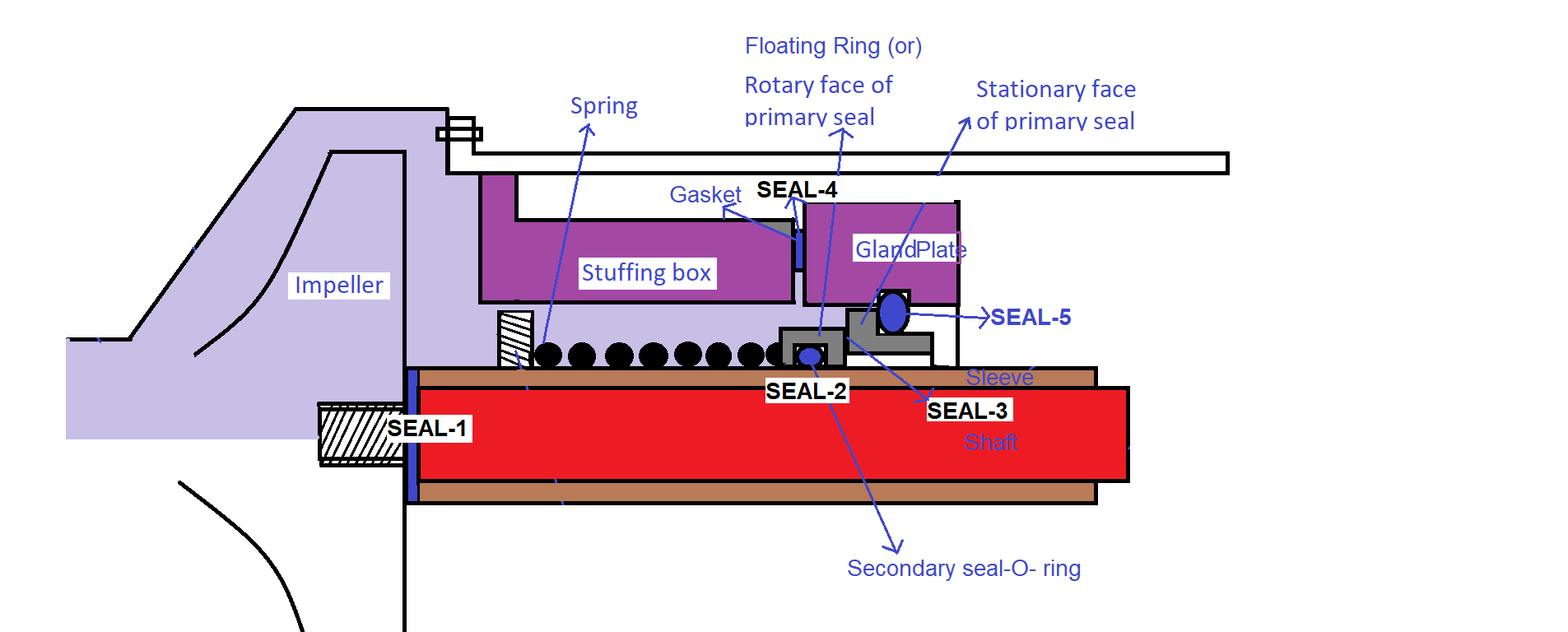5 Different Seal Points of a Typical Mechanical Seal