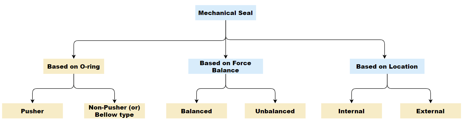 types of mechanical seals