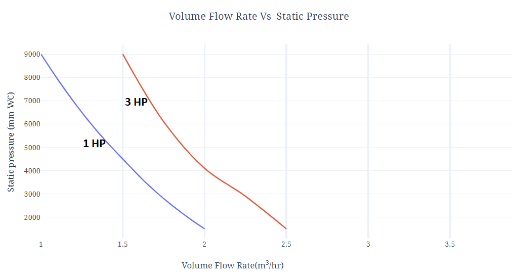 Performance curve of roots blower