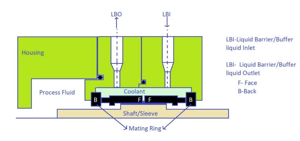 Double Back-to-Back Mechanical Seal 