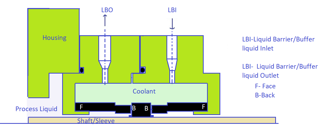 Double Face-to-Face Mechanical Seal