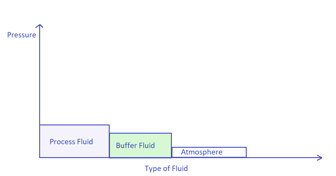 Buffer fluids in mechanical seal