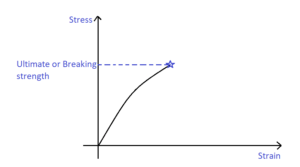 stress strain curve of brittle material