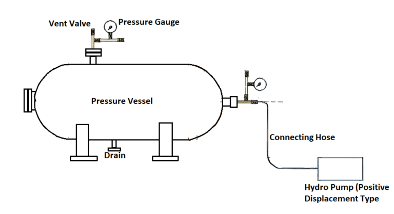 HYDROSTATIC TEST FOR PRESSURE VESSELS - The Mechanical Engineer