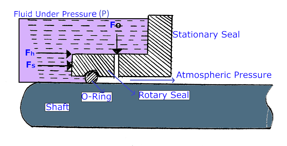 Different Forces Acting on Seal Rings
