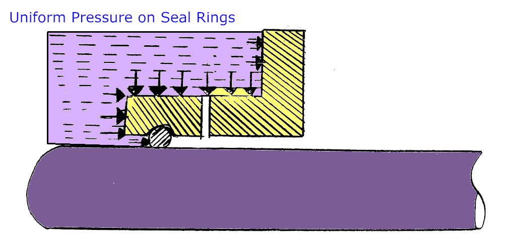 Uniform Pressure on Seal Rings