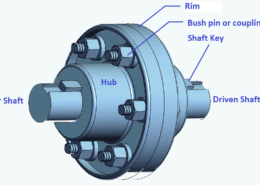 Why does bush in bush pin coupling sit only in one of the couplings as shown in the following figure?