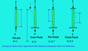 Understanding Column Buckling