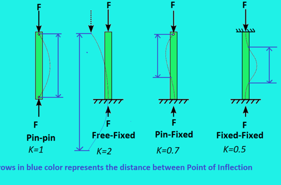 Understanding Column Buckling