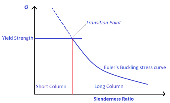 Buckling Stress vs Slenderness Ratio