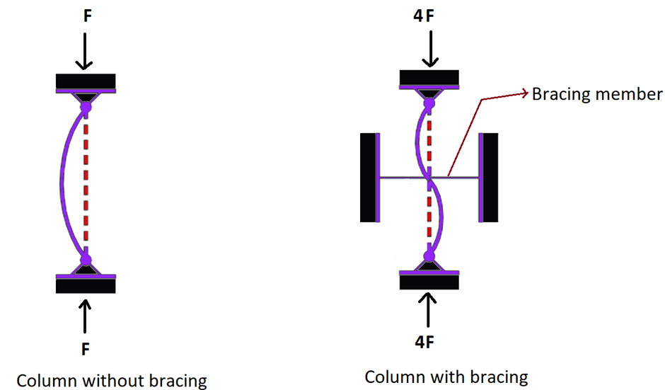 Columns with and without Bracing Members
