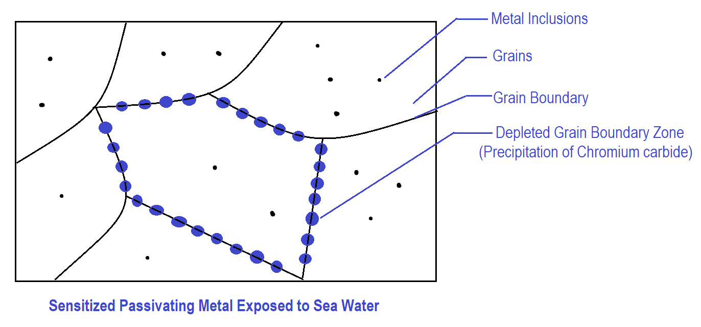 Causes of Pitting Corrosion