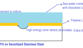 Pitting Corrosion of Stainless Steel