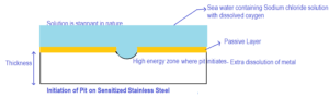 Pitting Corrosion of stainless steel